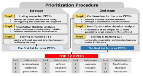 영산강 내 PPCPs에 대한 우선순위 물질 선정(Park et al., 2018)
