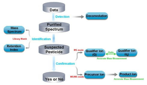 GC/Q-TOF를 활용한 NTSA 절차도 (Zhang et al., 2014)