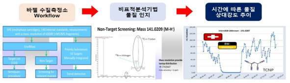 추정 및 비표적 분석기법을 이용하여 검출확인 및 시간에 따른 추이 모니터링