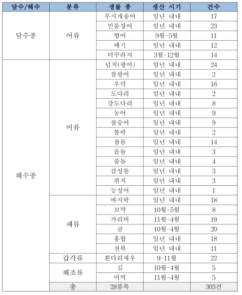 위해요소 잔류실태조사 시료 채취 현황