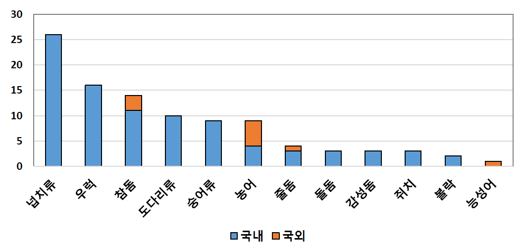 해수어 종별 시료 채취 결과