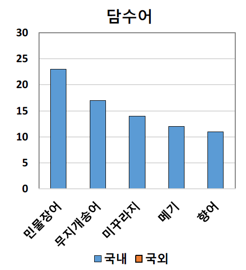 담수어 종별 시료 채취 결과