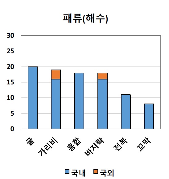 패류 종별 시료 채취 결과