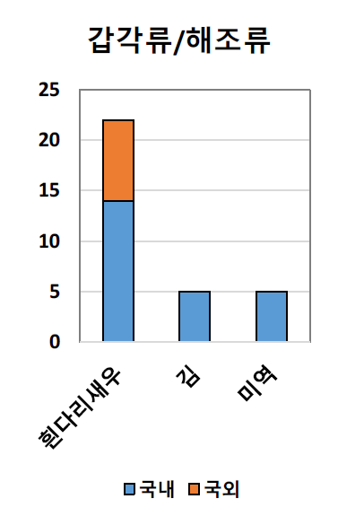 갑각류/해조류 종별 시료 채취 결과