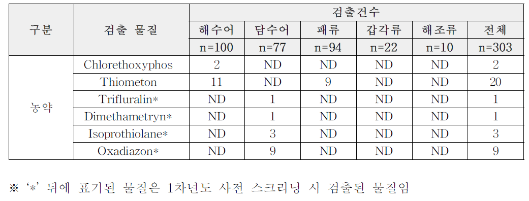 GC기반 잔류실태조사 결과(건수)