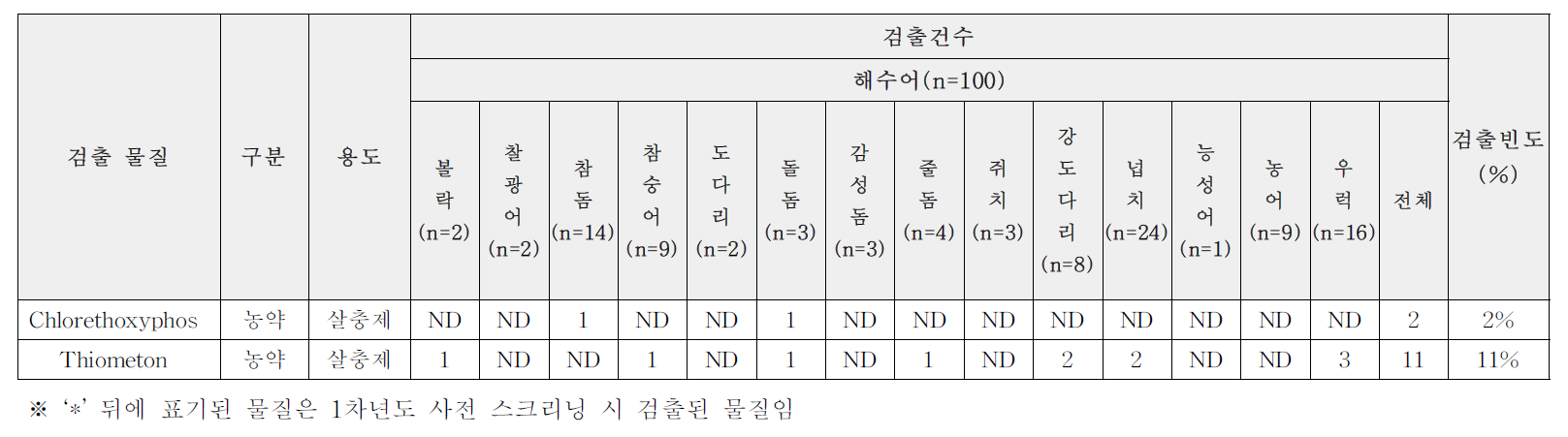 해수어 결과(건수)