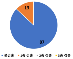 해수어 중 동시 검출 현황(GC)