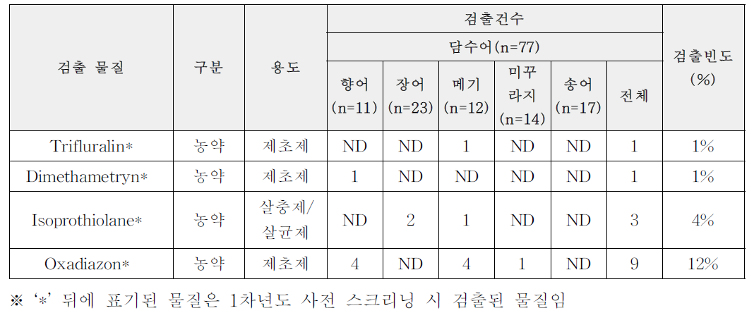 담수어 결과(건수)