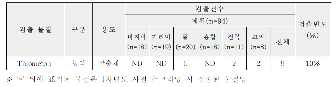 패류 검출 결과(건수)