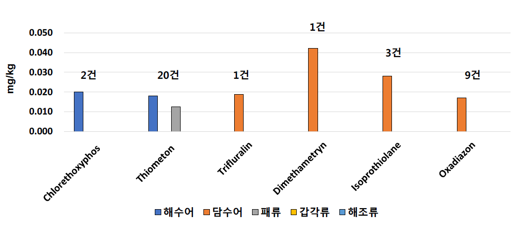 GC기반으로 확인된 농약 6종의 검출건수 및 평균농도(mg/kg)