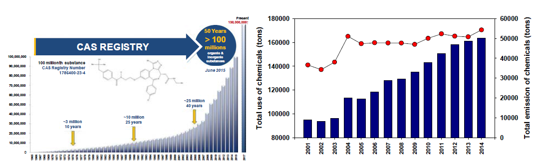CAS (Chemical Abstract Service) 데이터베이스에 등록 된 신규 화학물질의 증가 추세 (왼쪽), 국내 시장에서의 화학물질 총 사용량의 증가 추세 (환경부, 2017) (오른쪽)