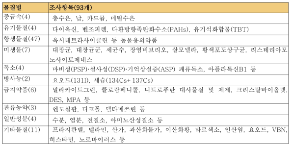 국립수산물품질관리원의 물질별 조사항목 종류