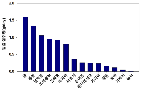 주요 해수면양식 생물의 일일 섭취량(2008, 환경보건산업진흥원)