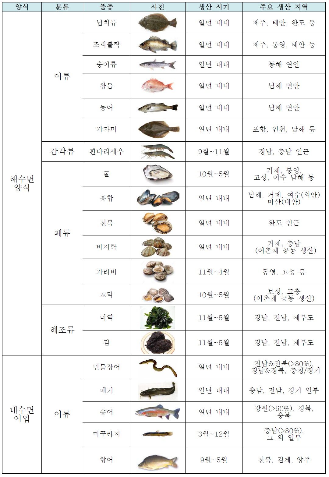 조사 대상 생물 종 및 수집정보