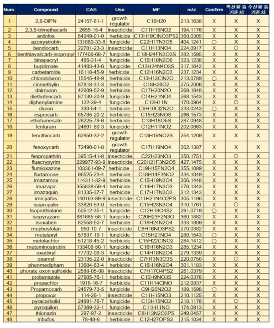 LC기반 검출된 위해요소 정보 및 잔류허용기준 유무 (농약)
