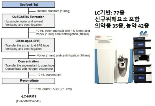 LC기반의 동시 다성분 시험법 절차도