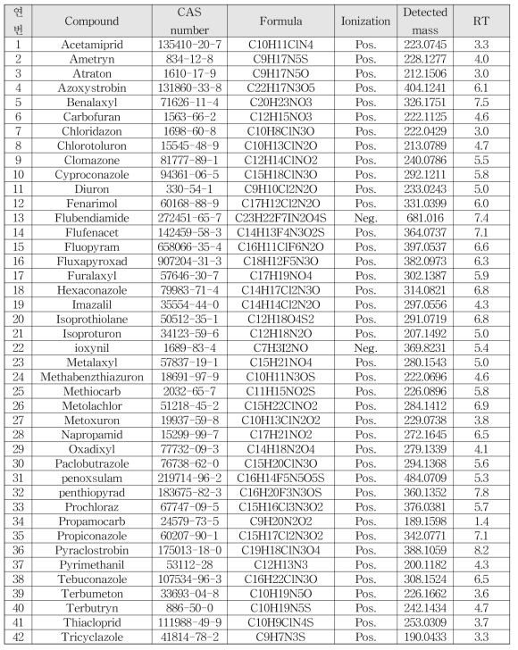 분석 대상 농약 42종의 기기분석조건