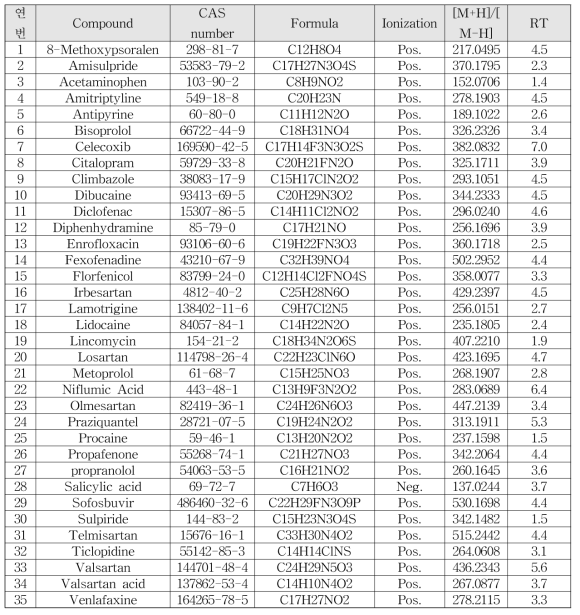 분석 대상 의약품 35종의 기기분석조건