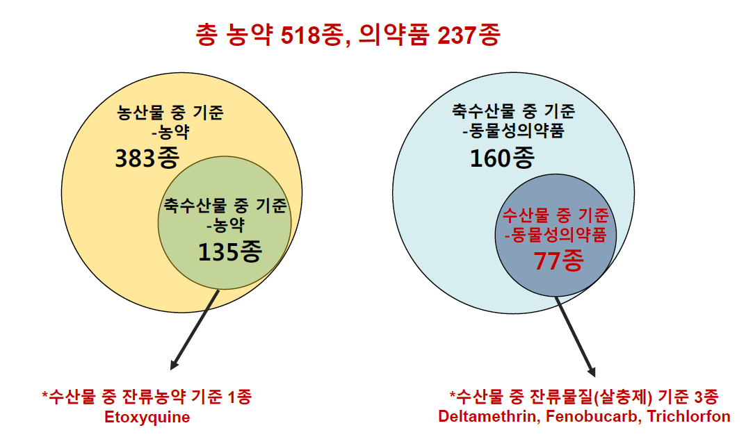 식품공전 내 잔류허용기준 설정 농약 및 동물용의약품