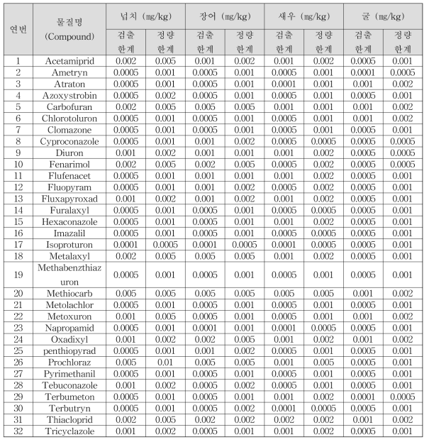 UNIST 기반 최종 분석대상물질 검출한계 및 정량한계 (농약)