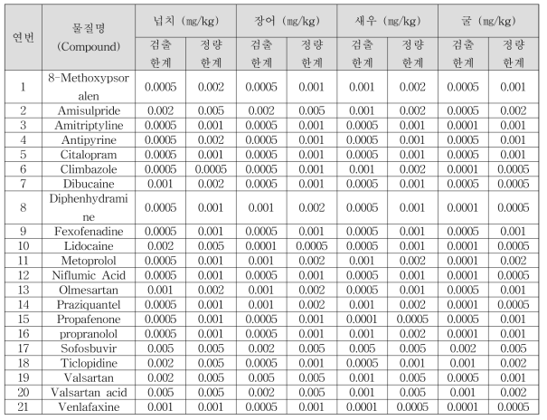 UNIST 기반 최종 분석대상물질 검출한계 및 정량한계 (의약품)