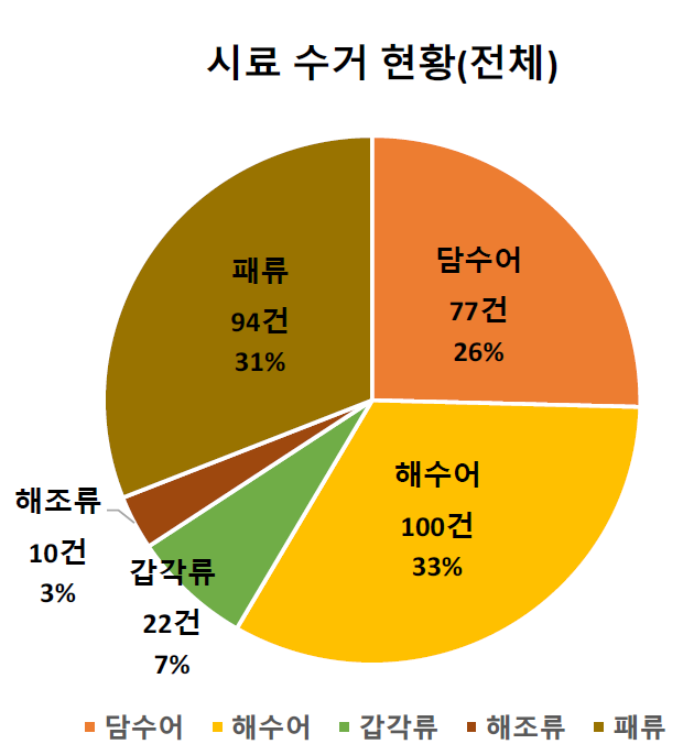 잔류실태조사 시료 수거 현황(전체)