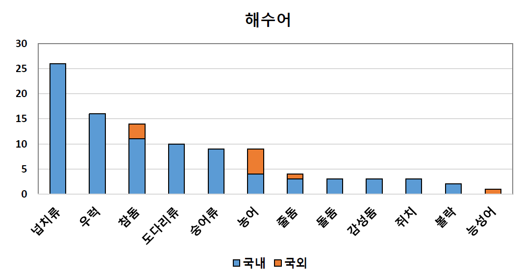 해수어 종별 시료 채취 결과