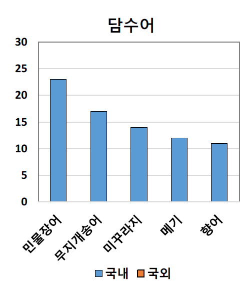 담수어 종별 시료 채취 결과