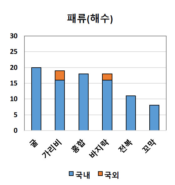 패류 종별 시료 채취 결과