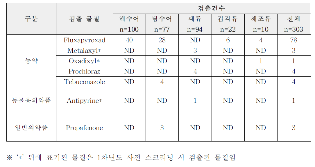 LC기반 잔류실태조사 검출결과(건수)