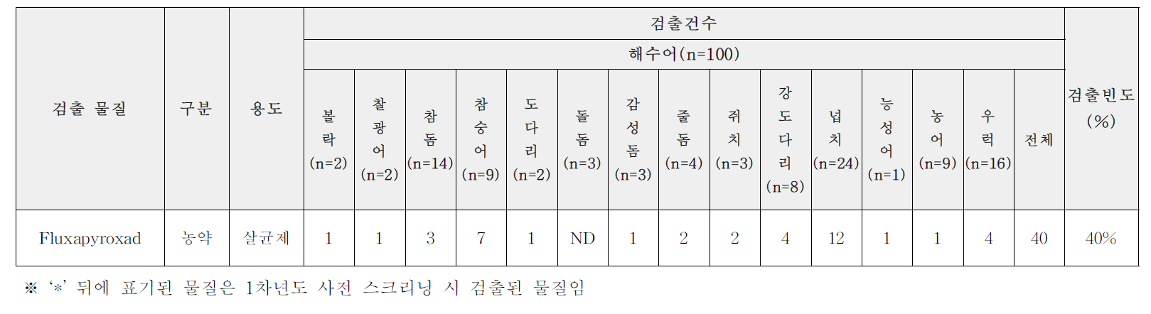 해수어 결과(건수)