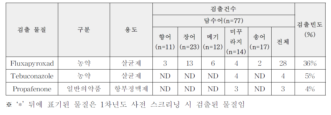 담수어 결과(건수)