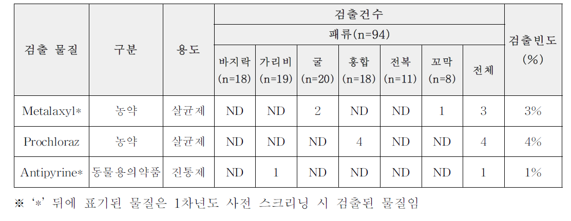 패류 결과(건수)