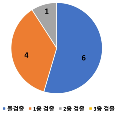 해조류 중 동시 검출 현황 (LC기반)