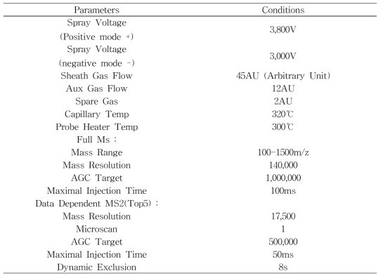 High Resolution Mass Spectrometer (HRMS) 기기분석 조건