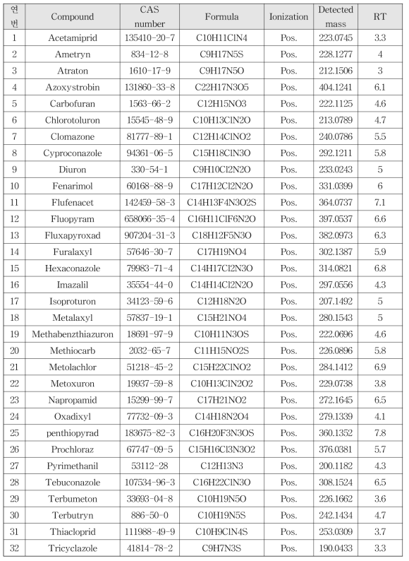 LC기반 분석 대상물질 농약 32종의 기기분석조건