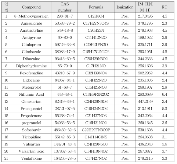 LC기반 분석 대상물질 의약품 21종의 기기분석조건
