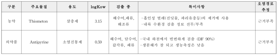 오염원 추정 근거 부족 농약 1종 및 의약품 1종