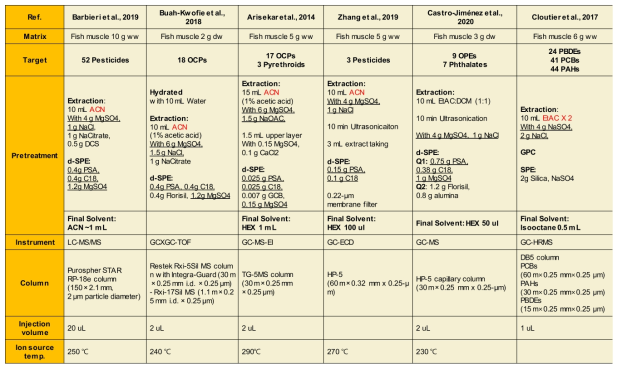 어류 시료 다성분 분석에 사용되고 있는 전처리 기법 및 기기분석조건 검토