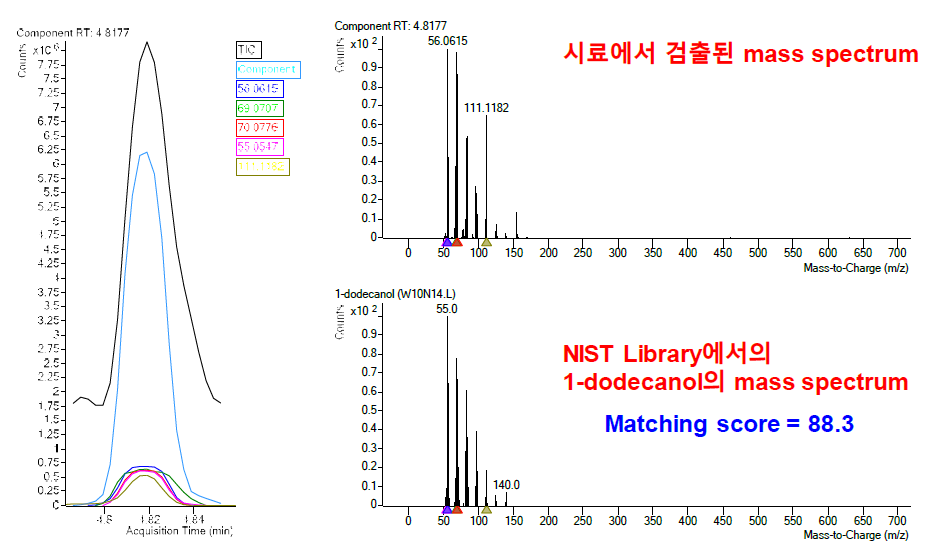 Deconvoluted 이온 크로마토그램(DIC)와 NIST library의 mass spectrum 비교 결과