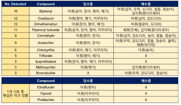 검출 위해요소 당 검출 대상 시료 정보