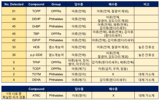 양식수산물 중 검출된 환경오염물질 검출 개수와 검출 대상 시료 정보