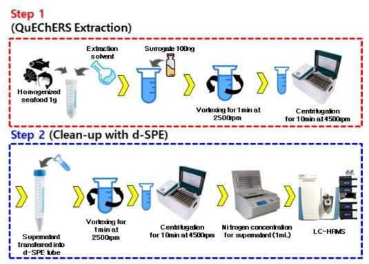 QuEChERS 기반 수산물 시료 전처리 과정