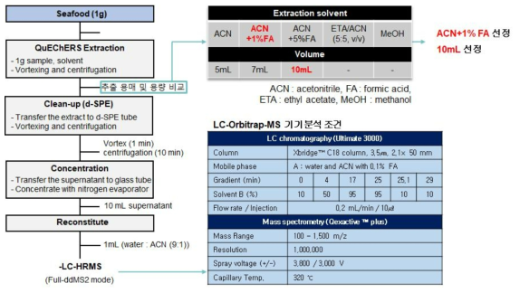 QuEChERS 기반 수산물 시료 전처리 최적화