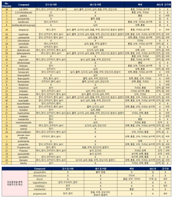 LC기반 검출 위해요소 당 검출 대상 시료 정보 (48종 농약)