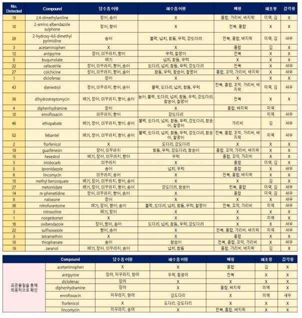 LC기반 검출 위해요소 당 검출 대상 시료 정보 (33종 동물용의약품)