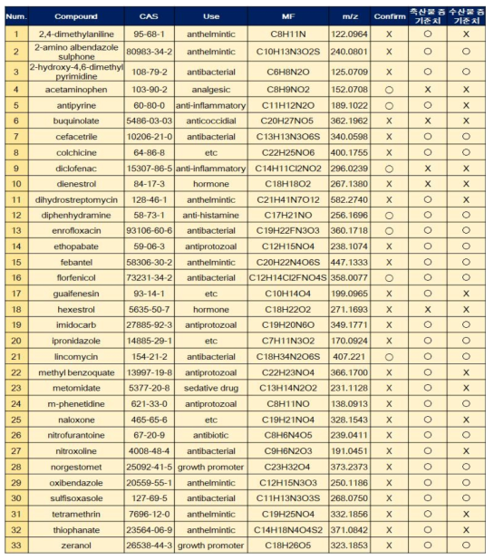 LC기반 검출된 위해요소 정보 및 잔류허용기준 유무 (동물용의약품)