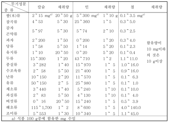 검체 채취량