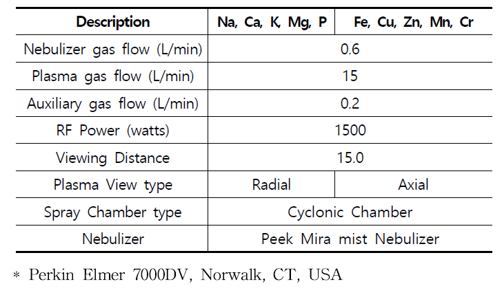 ICP-OES 분석조건