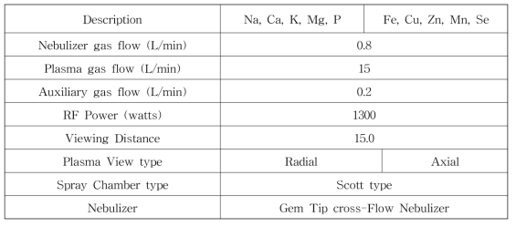 ICP 측정조건 (Na, Ca, K, Mg, P, Fe, Cu, Zn, Mn, Se)